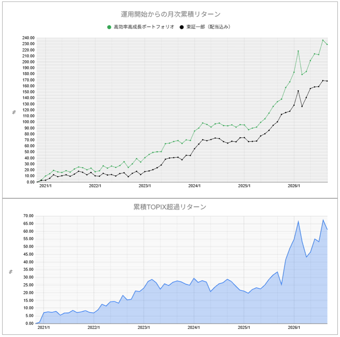 運用実績トップ戦略月次