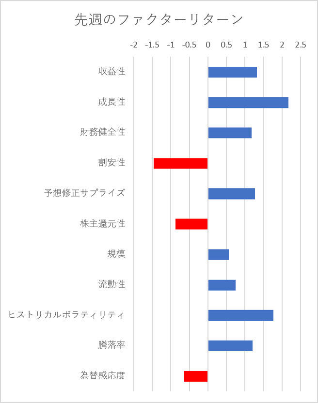先週のファクター動向