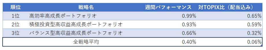 運用実績ランク
