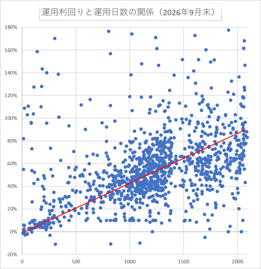運用日数と利回り