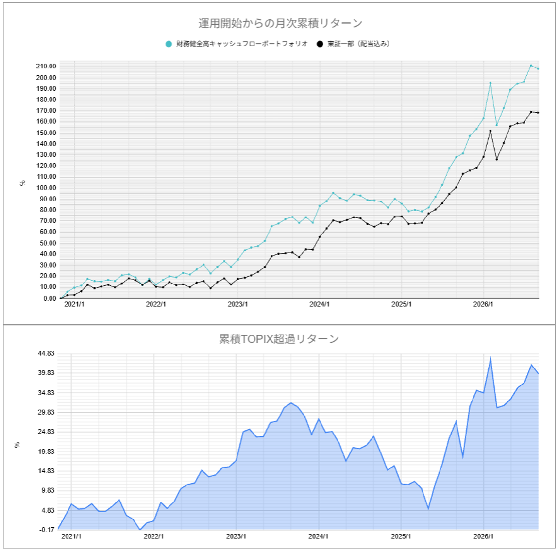 運用実績トップのグラフ2
