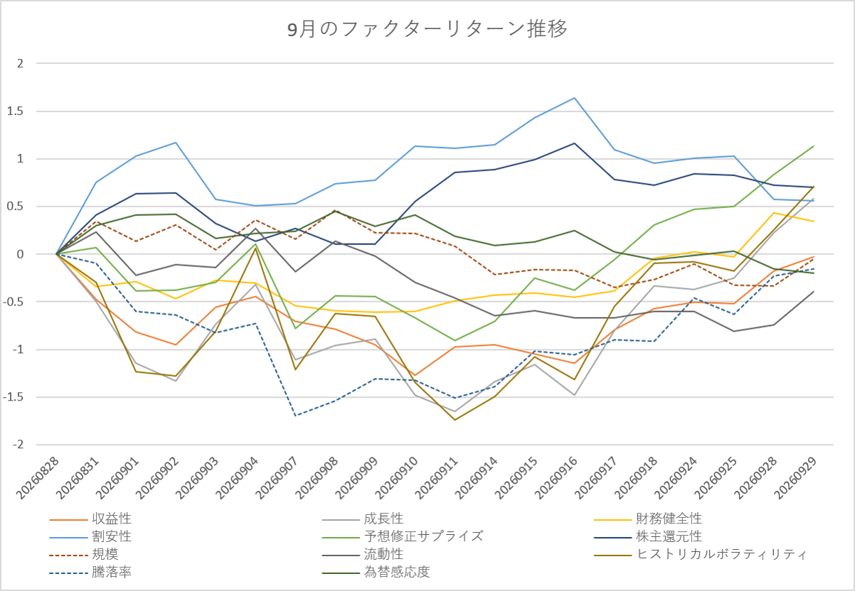 月間ファクターリターン推移