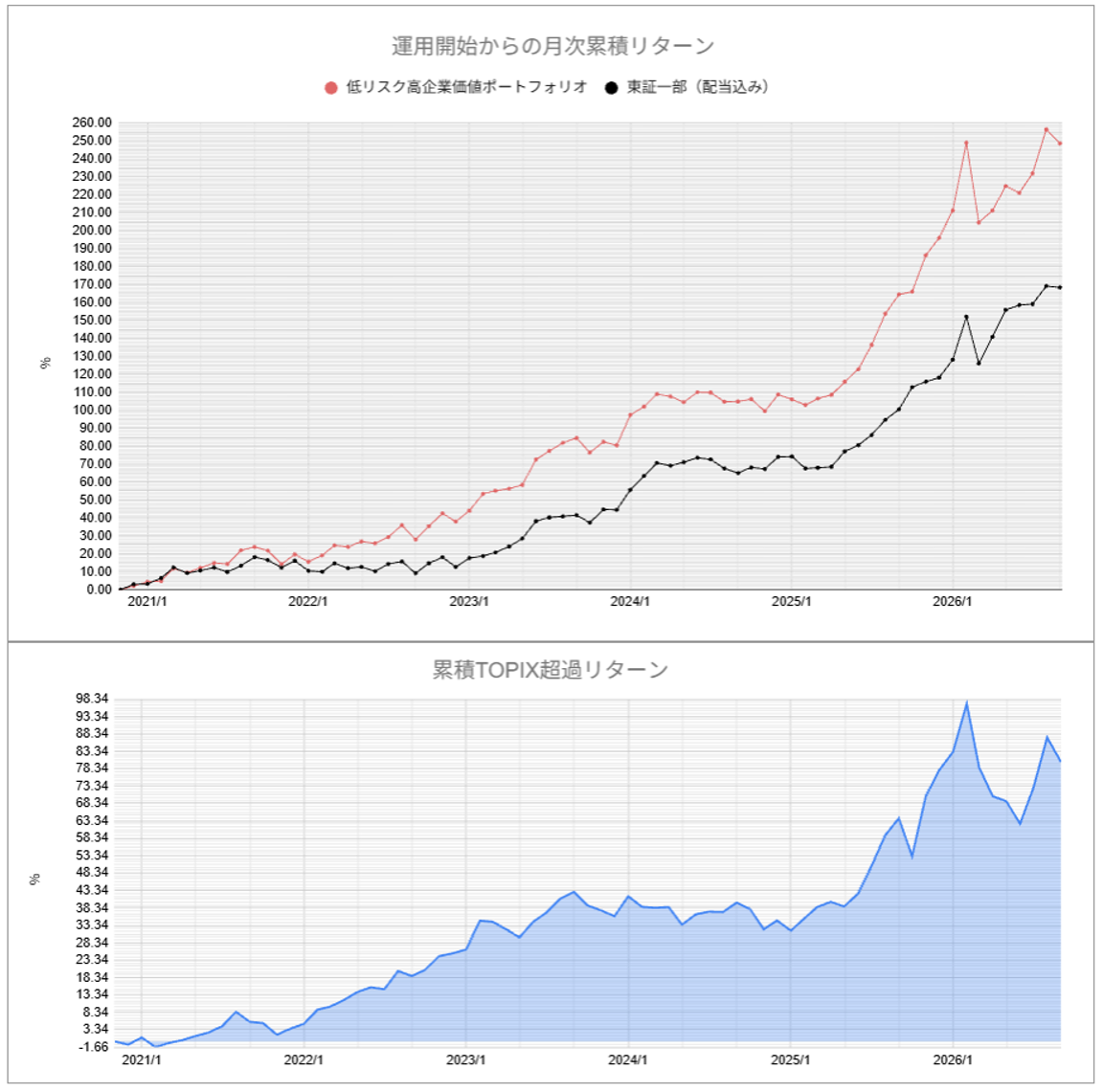 運用実績トップ戦略月次