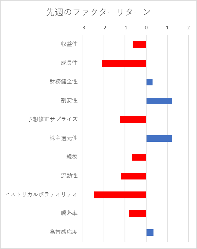 先週のファクター動向