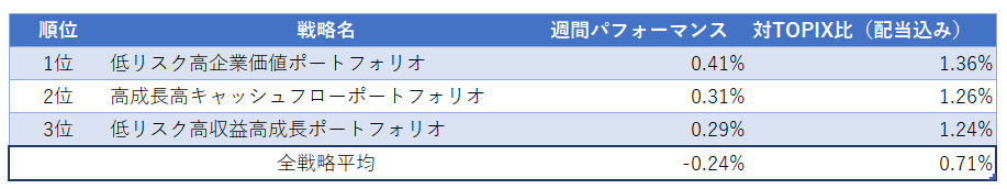 運用実績ランク