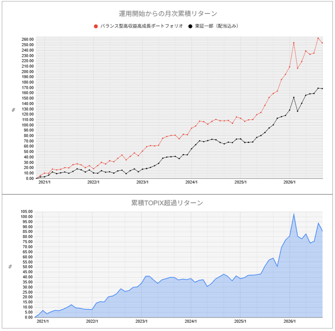 運用実績トップ戦略月次
