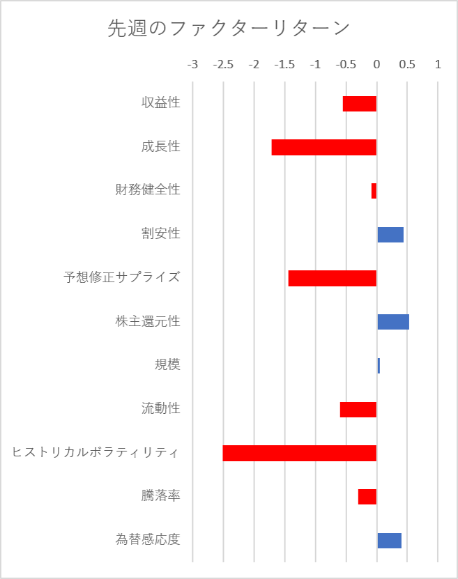 先週のファクター動向