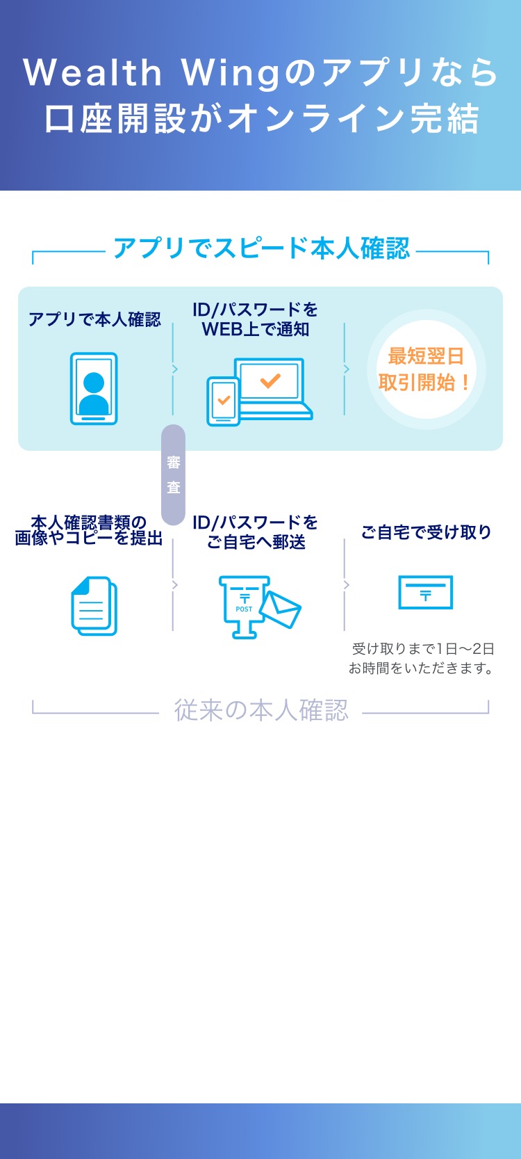 Wealth Wing(ウェルスウイング)のアプリは口座開設がオンライン完結。本人確認はアプリで最短翌日にご利用開始