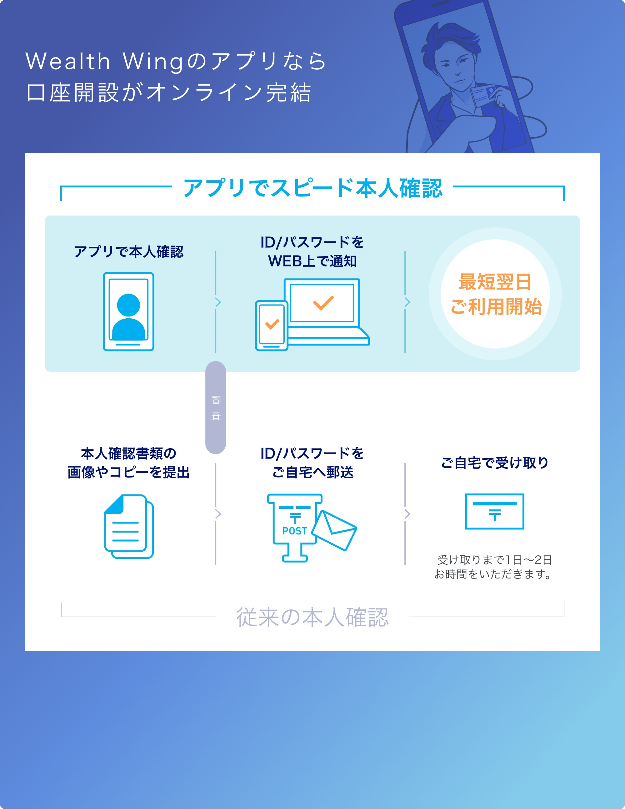 Wealth Wing(ウェルスウイング)のアプリは口座開設がオンライン完結。本人確認はアプリで最短翌日にご利用開始