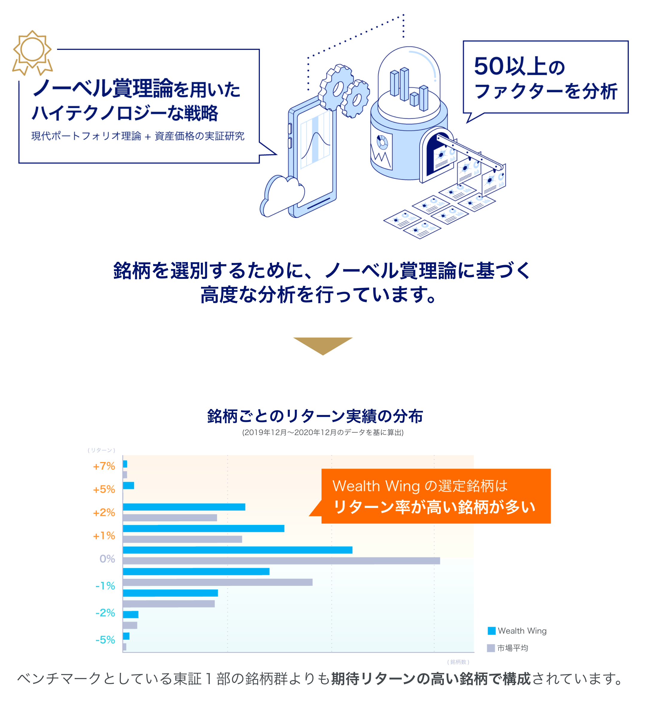 ノーベル賞理論を用いたハイテクノロジーな投資戦略イメージと銘柄ごとのリターン実績の分布。東京一部の銘柄群よりも期待リターンの高い銘柄で構成