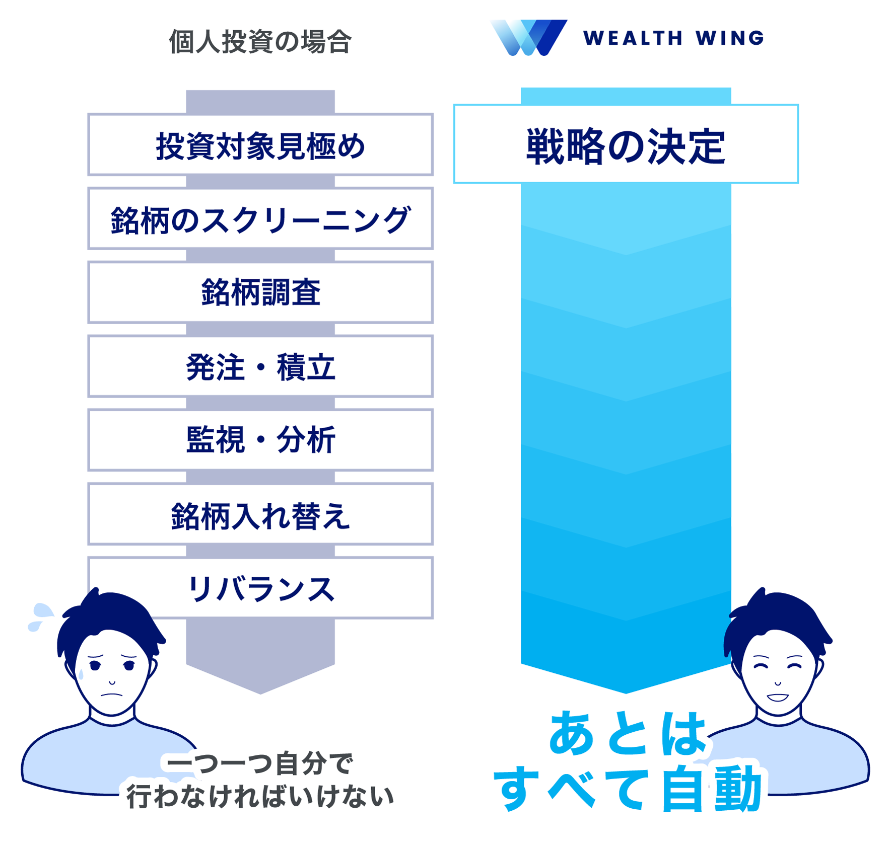 個人投資とWealth Wing(ウェルスウイング)でのおまかせでの投資のプロセス比較