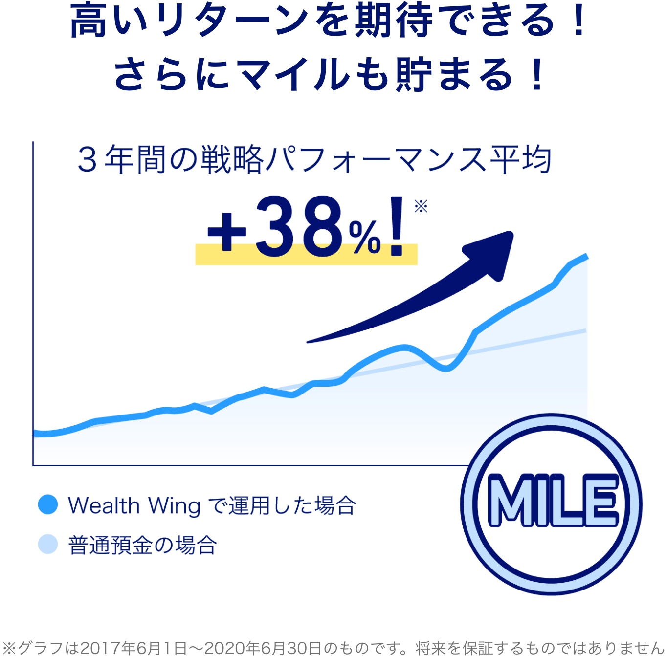 高いリターンが期待できる3年間の戦略パフォーマンス平均イメージ